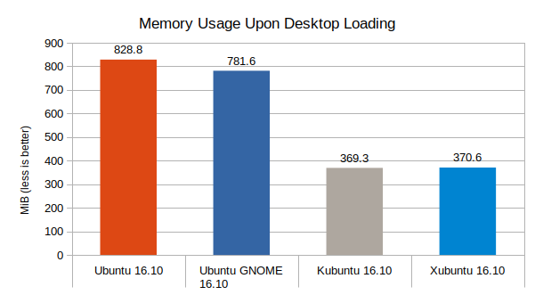 ubuntu-16-10-vs-ubuntu-gnome-16-10-vs-kubuntu-16-10-vs-xubuntu-16-10-memory-usage-graph-1