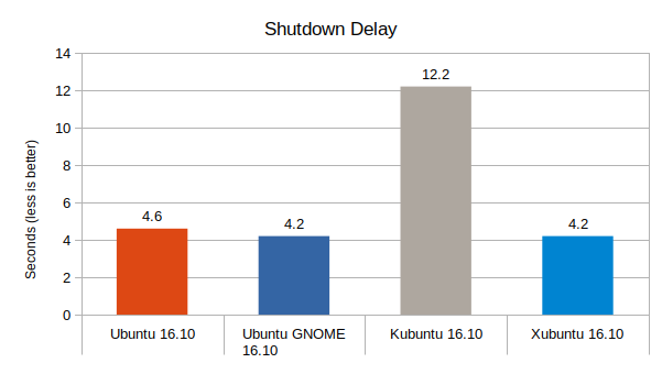 ubuntu-16-10-vs-ubuntu-gnome-16-10-vs-kubuntu-16-10-vs-xubuntu-16-10-shutdown-delay-graph