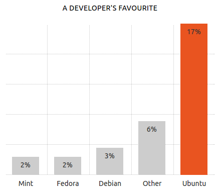 На сайте Ubuntu размещёна, диаграмма, показывающая каким должен быть выбор дистрибутива Linux среди разработчиков. Правда, диаграмма основывается на данных за 2014-2016 годы.