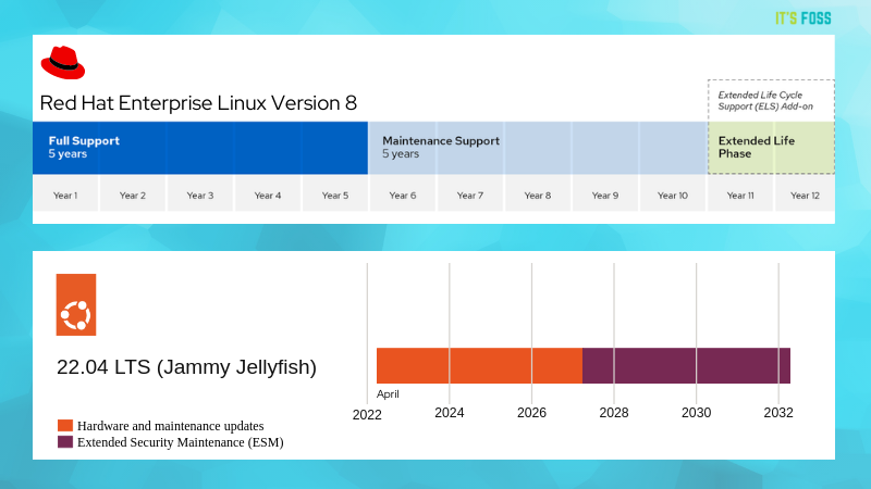 Сравнение жизненного цикла поддержки Ubuntu 22.04 LTS с RHEL 8